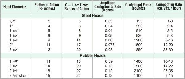 1 Phase AC/DC OZTEC 1.8OZ-FSP11OZ-H175OZ-RT Concrete Vibrator 1-3/4 Rubber Tip Head 11' Pencil Shaft 1-3/4 Rubber Tip Head 15 Amp Motor 11 Pencil Shaft