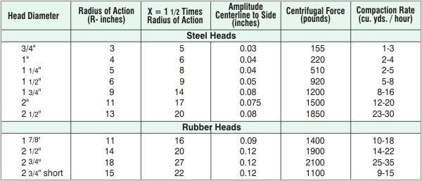 Oztec Concrete Vibrator 